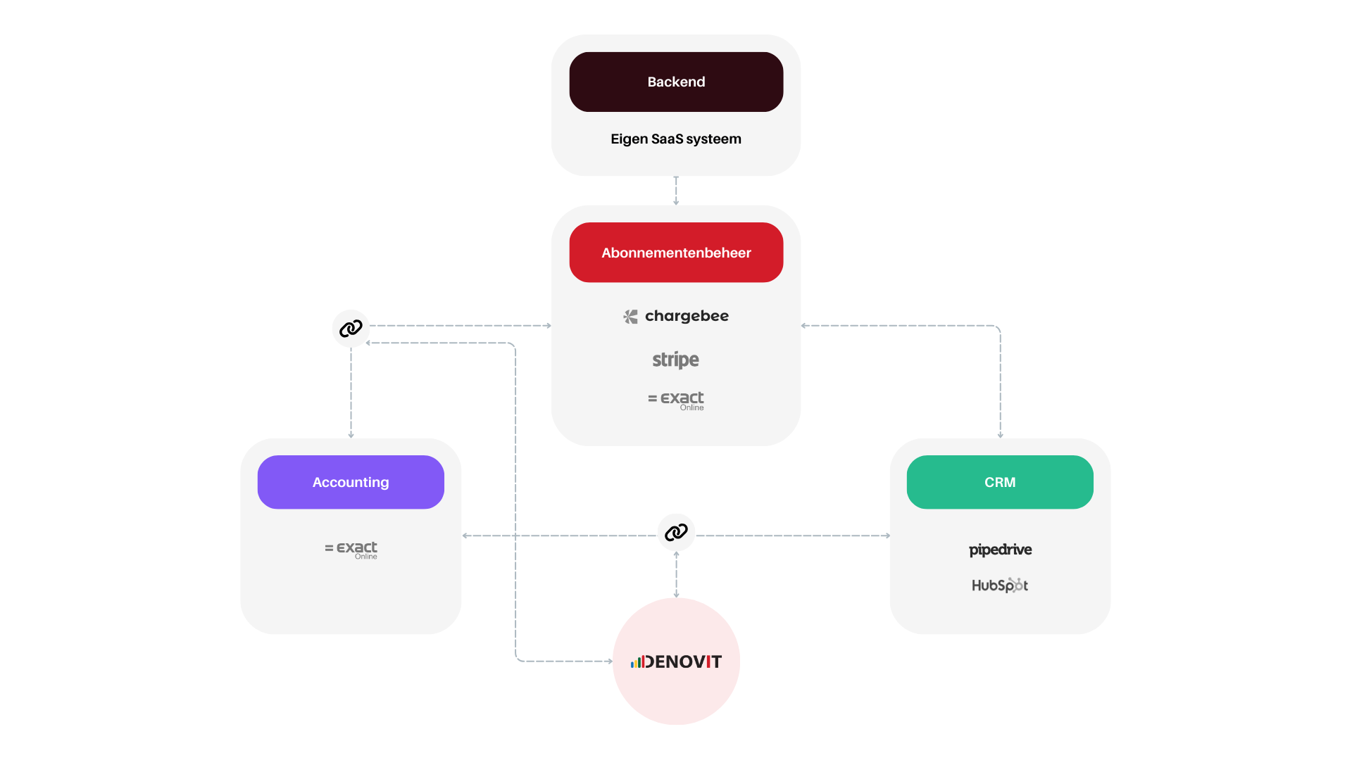 Saas denovit schema