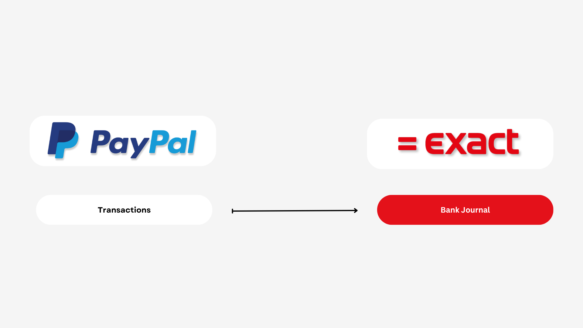 Screenshot van de paypal Exact Online boekhoudkoppeling